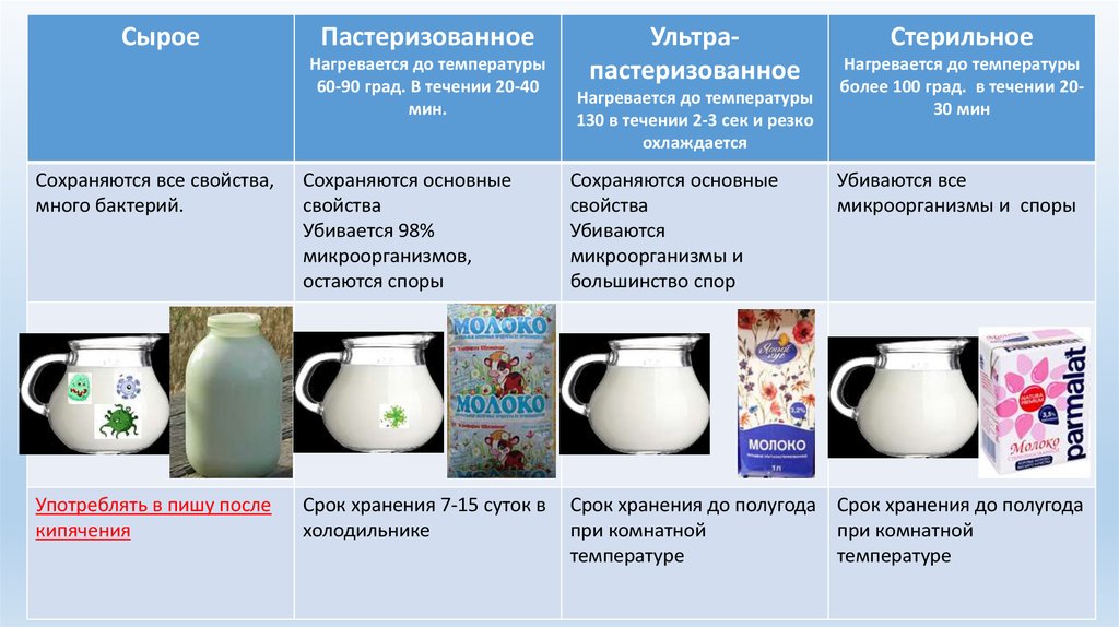 Молоко пастеризованное и ультрапастеризованное. Пастеризованное молоко нагревают до температуры. Пастеризованное молоко это молоко нагретое до температуры. Температура нагревания молока. При какой температуре пастеризуют молоко.