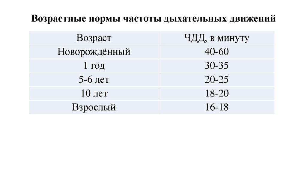 Вдохов в минуту. Частота дыхания у взрослого норма по возрастам таблица. Нормы частоты дыхания у детей таблица. Частота дыхательных движений в норме. ЧДД норма по возрастам таблица у взрослых.