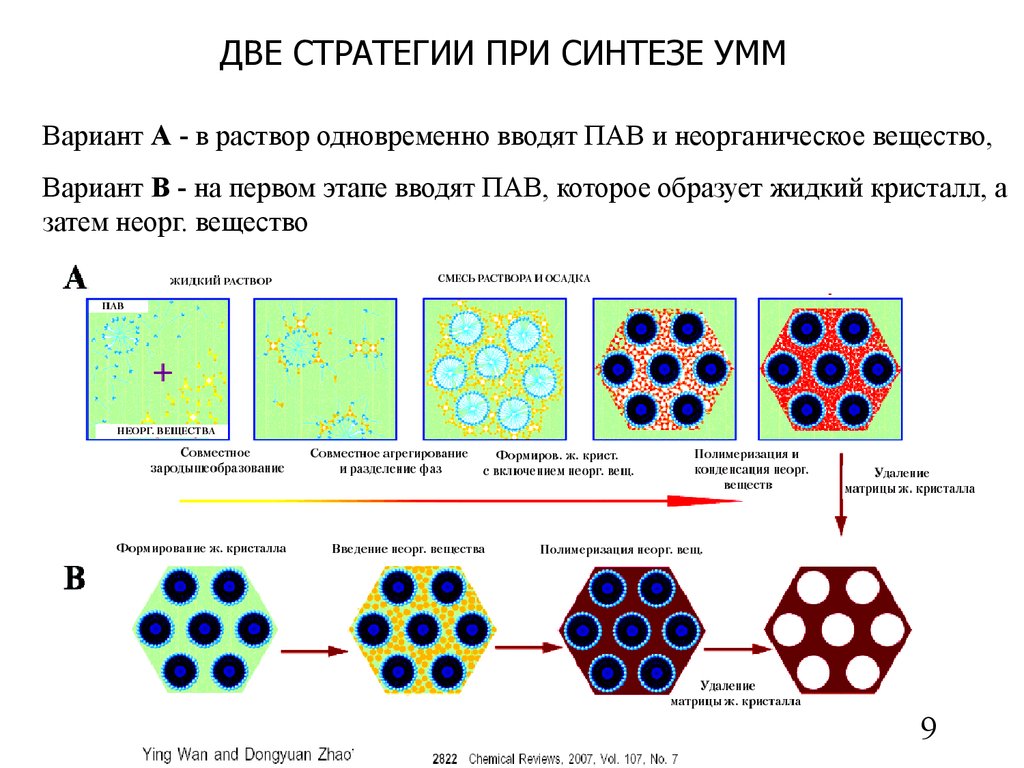 Одновременно в растворе. Упорядоченные мезопористые материалы. Синтез пав. Синтез кристаллов.