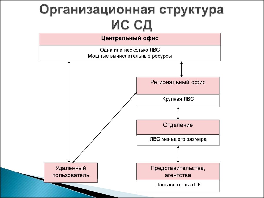 Организационные структуры ис. Организационная структура ИС СД. Структура информационной системы. Оргструктура в информационных системах. Структура информационной системы схема.