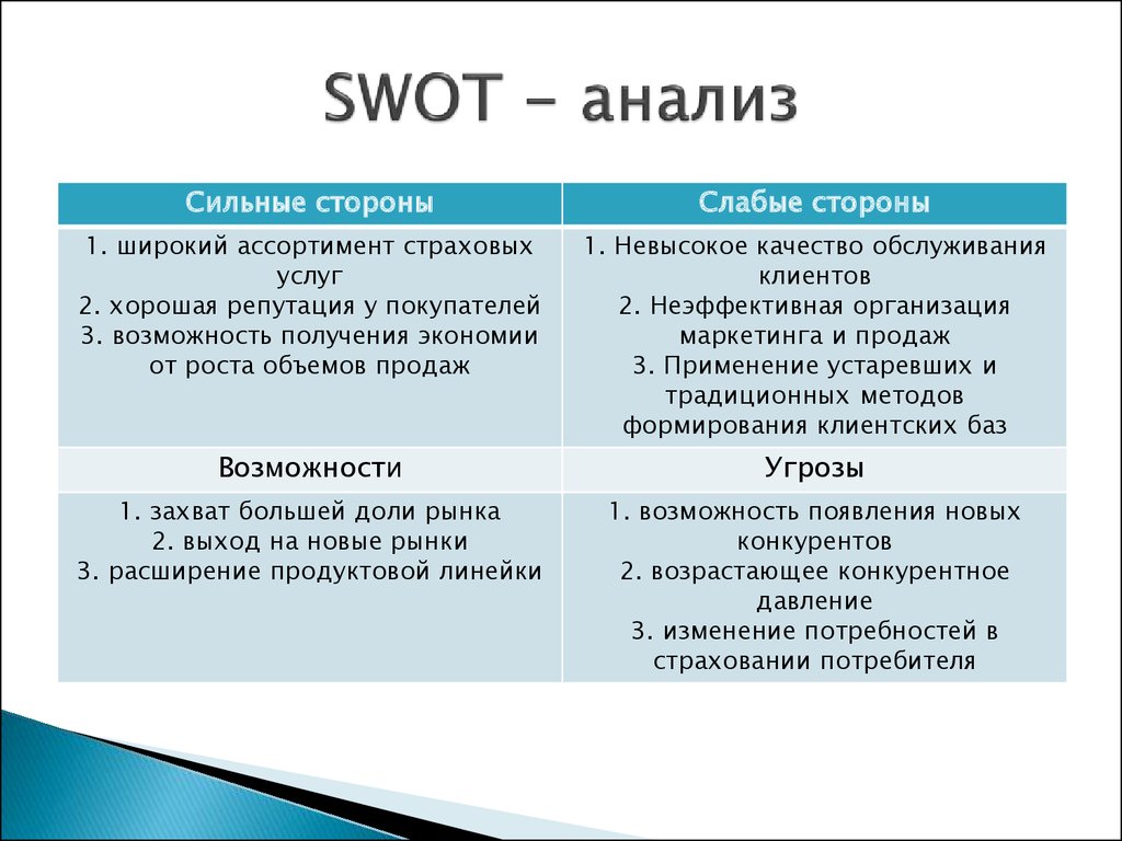 Анализ сильных и слабых