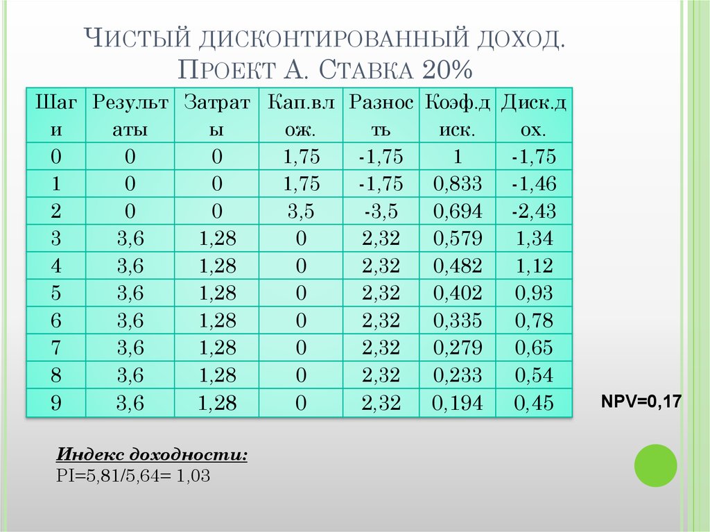 Чистый дисконтируемый доход