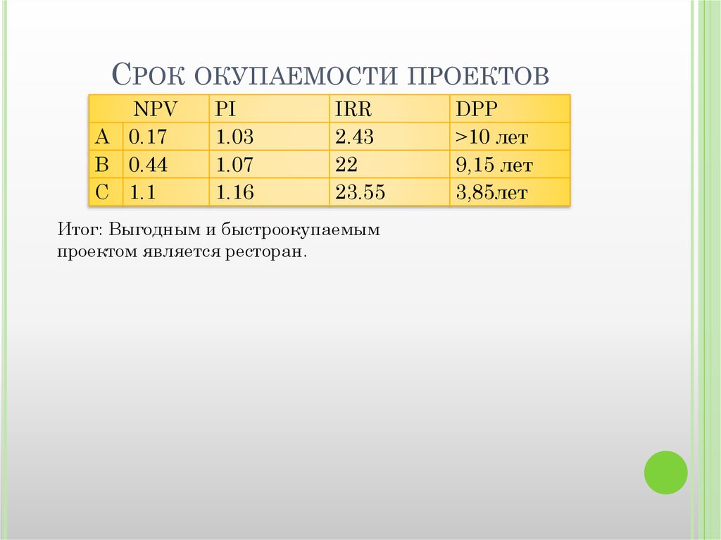 Срок окупаемости проектов