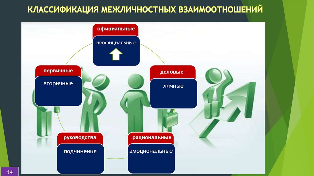 Межличностное взаимодействие презентация