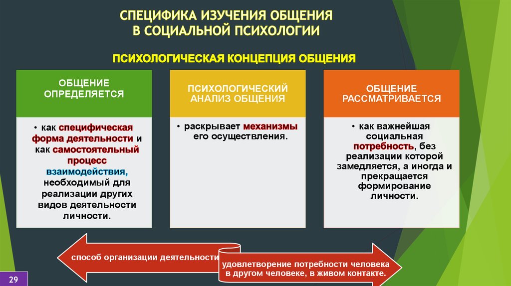 Типы взаимодействия психология презентация