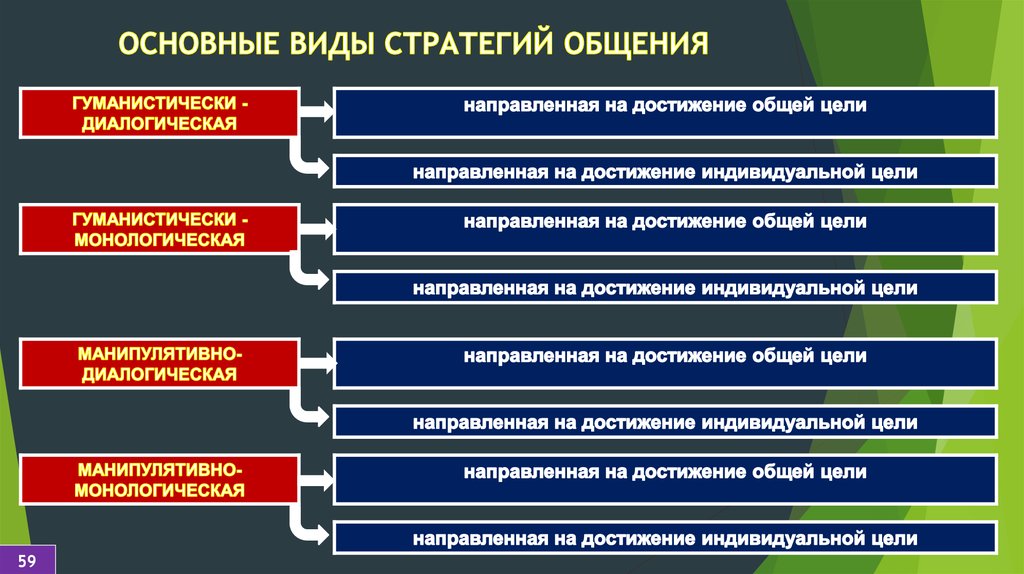 Привести примеры общения