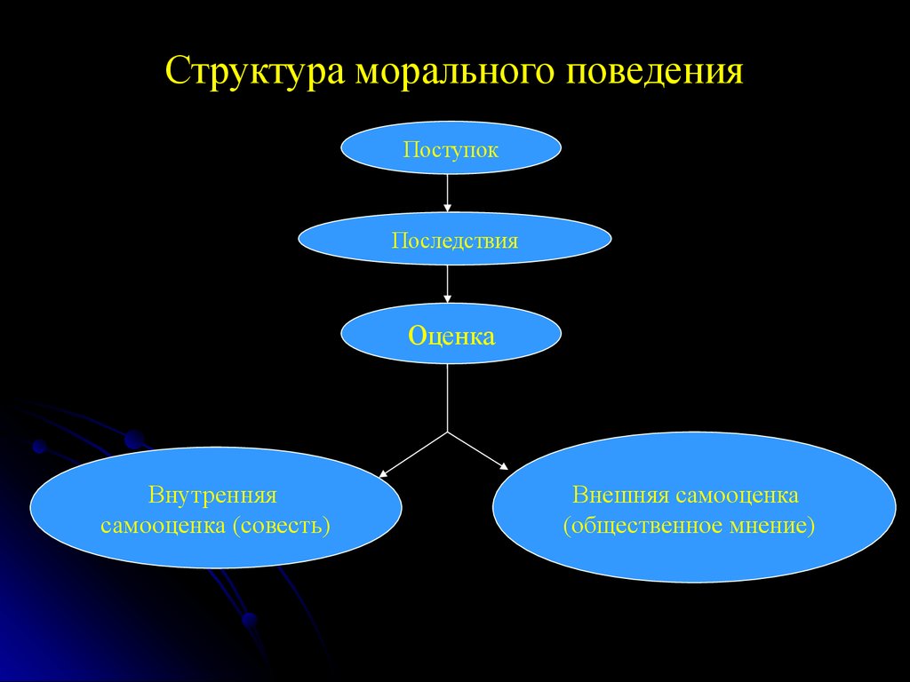 Моральное поведение связано с. Структура морального поведения. Структура нравственного поведения. Схема структура поступка. Моральное поведение.