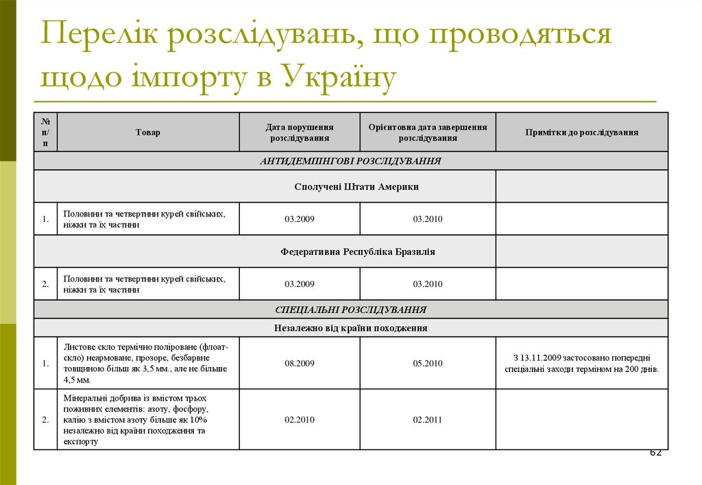 Перелік розслідувань, що проводяться щодо імпорту в Україну