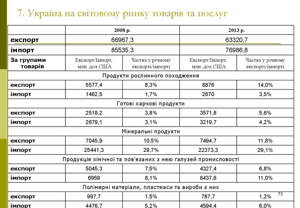 7. Україна на світовому ринку товарів та послуг