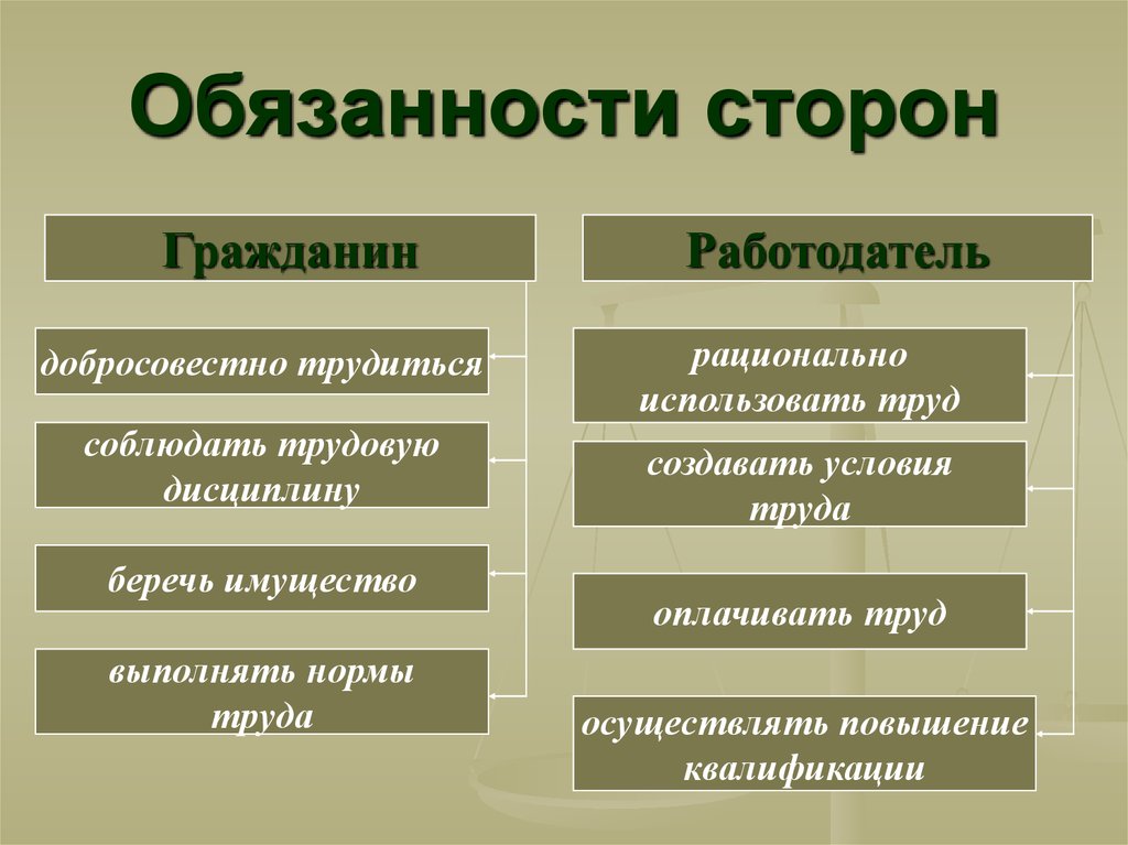 Отдельные законы. Трудовое право картинки для презентации. Труд как обязанность что это.