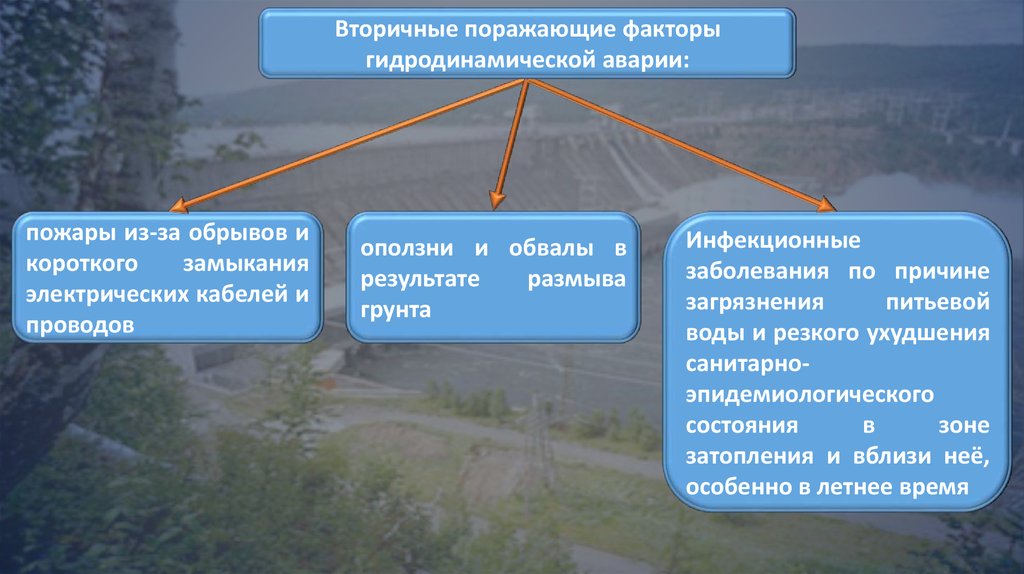 К поражающим факторам наводнений относятся