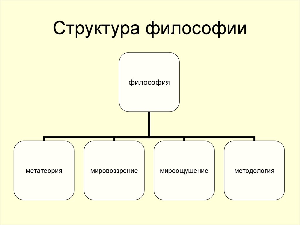 Структура философии презентация