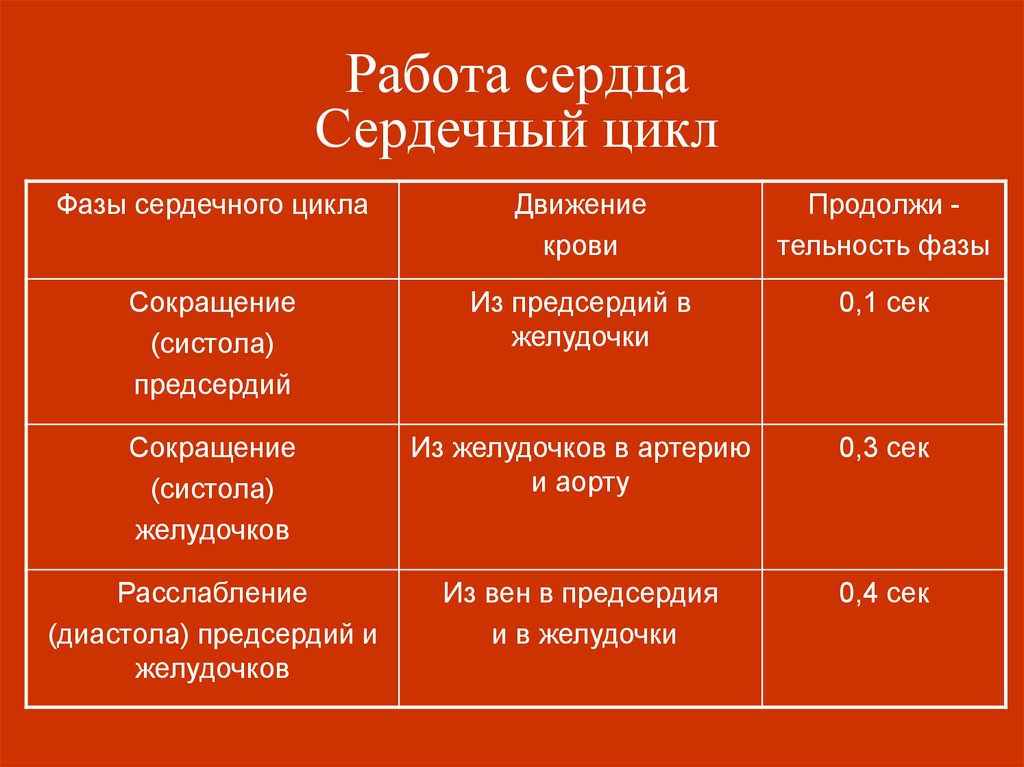 Презентация по биологии 8 класс строение и работа сердца