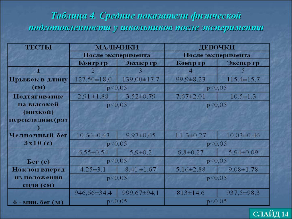 Выберите показатели физического здоровья