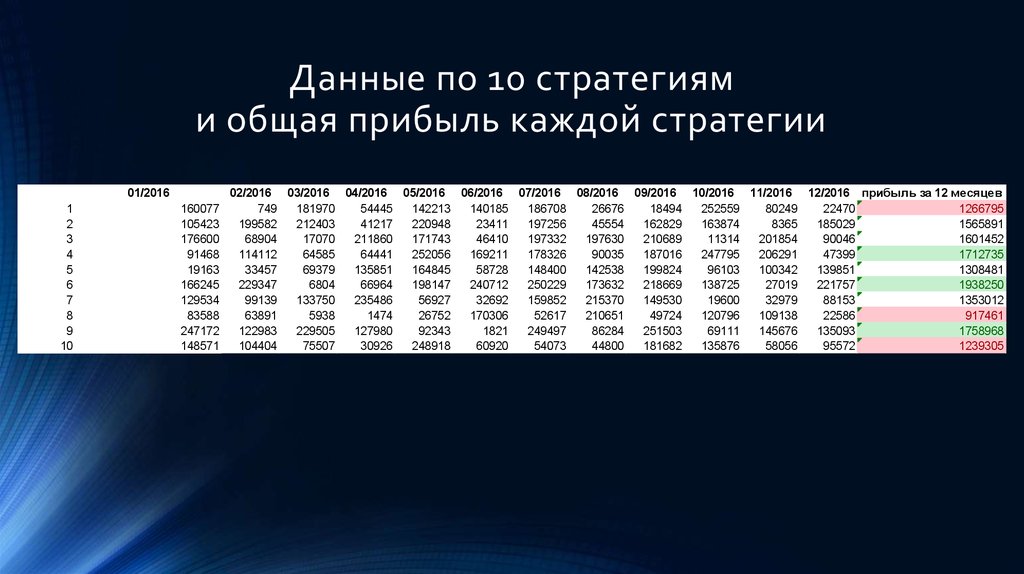 И прибыли для каждой. И прибыли для каждой