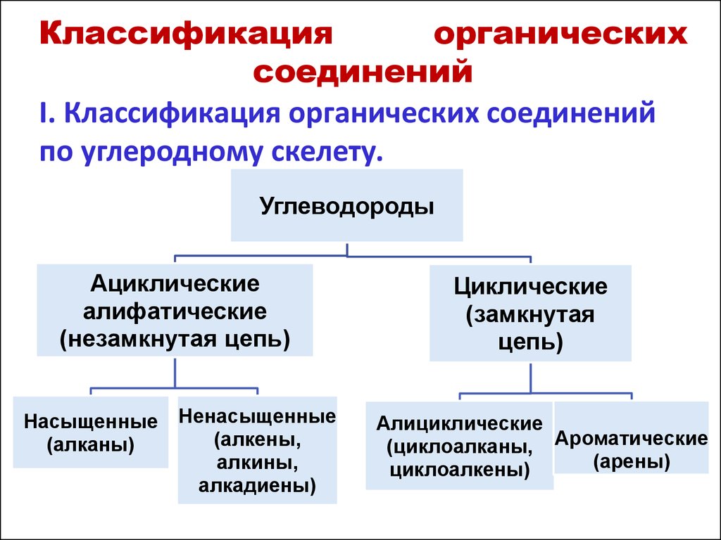 Классификация органических соединений