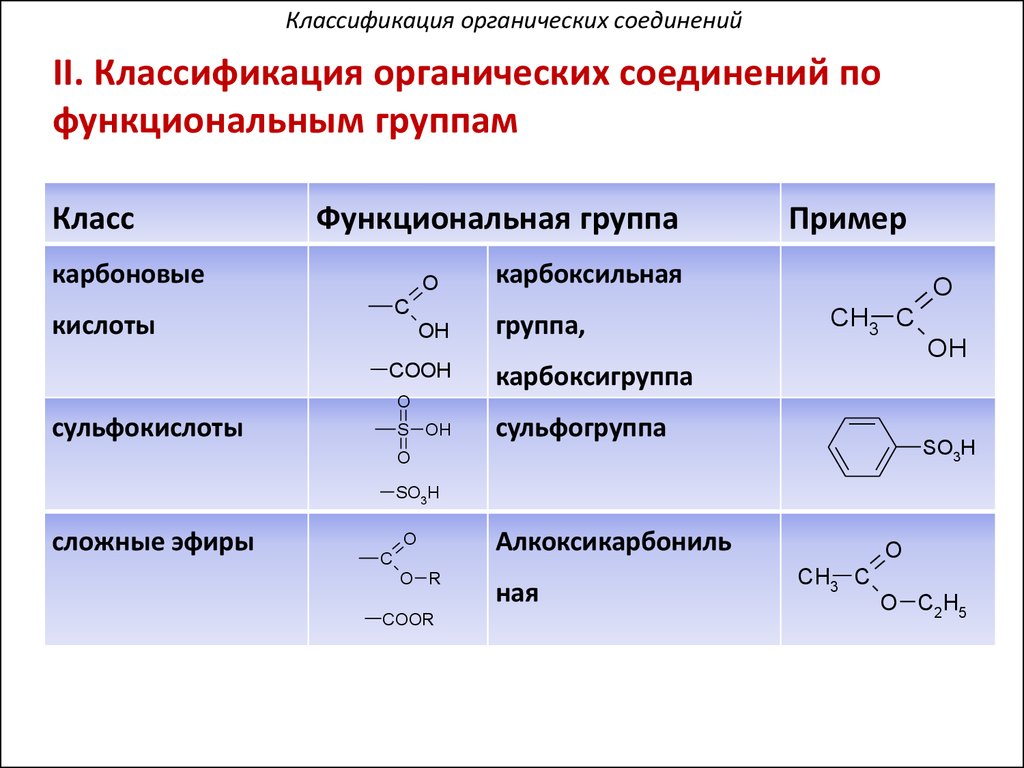 1 класс органических соединений