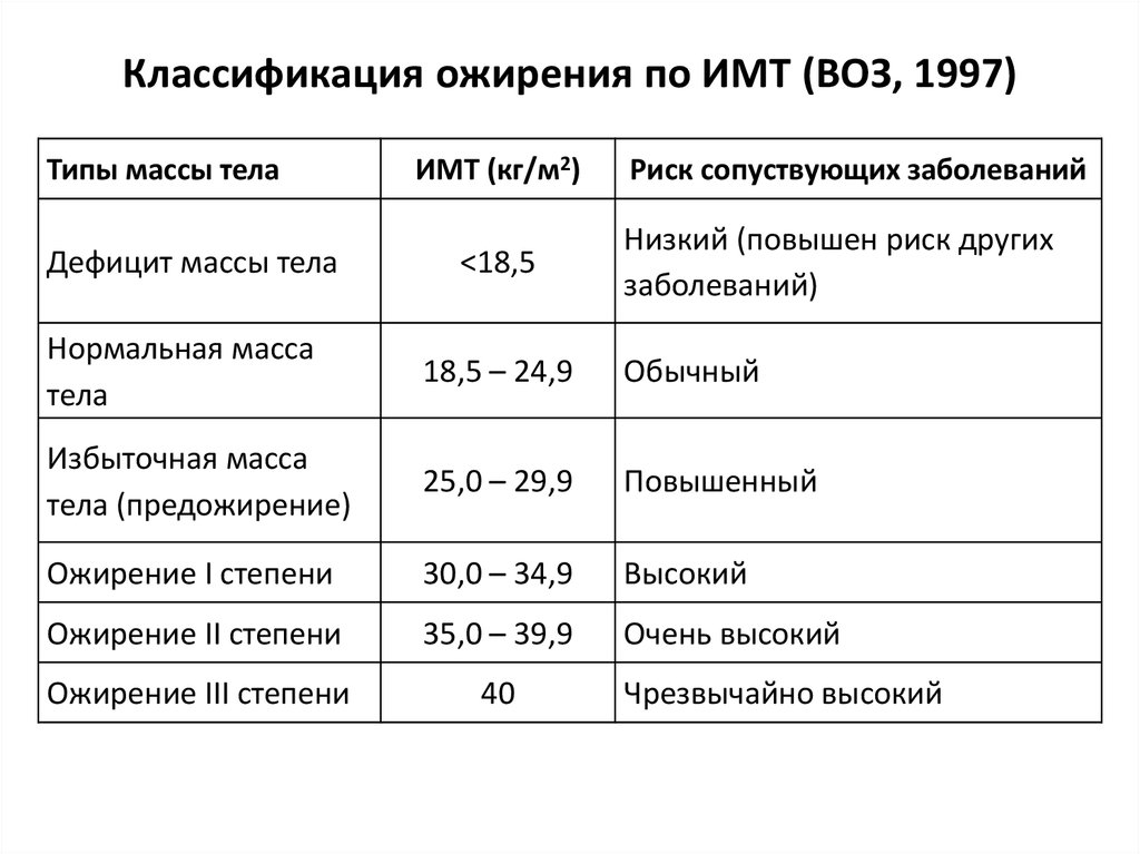 Индекс ожирения. Классификация ожирения по индексу массы тела (воз. Ожирение классификация воз. Классификация массы тела по ИМТ (воз, 1997). Классификация степеней ожирения по ИМТ.