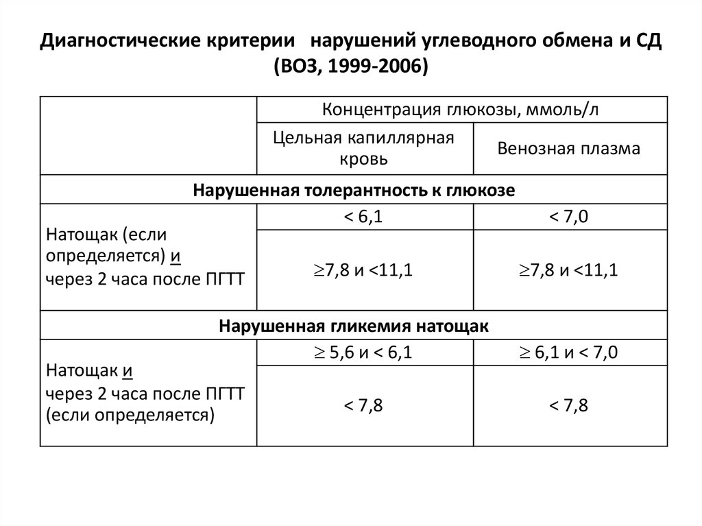 Норма сахара натощак. Критерии сахарного диабета и нарушения толерантности к глюкозе. Диагностические критерии нарушения толерантности к глюкозе. Диагностические критерии нарушений углеводного обмена. Нарушение толерантности к глюкозе показатели.