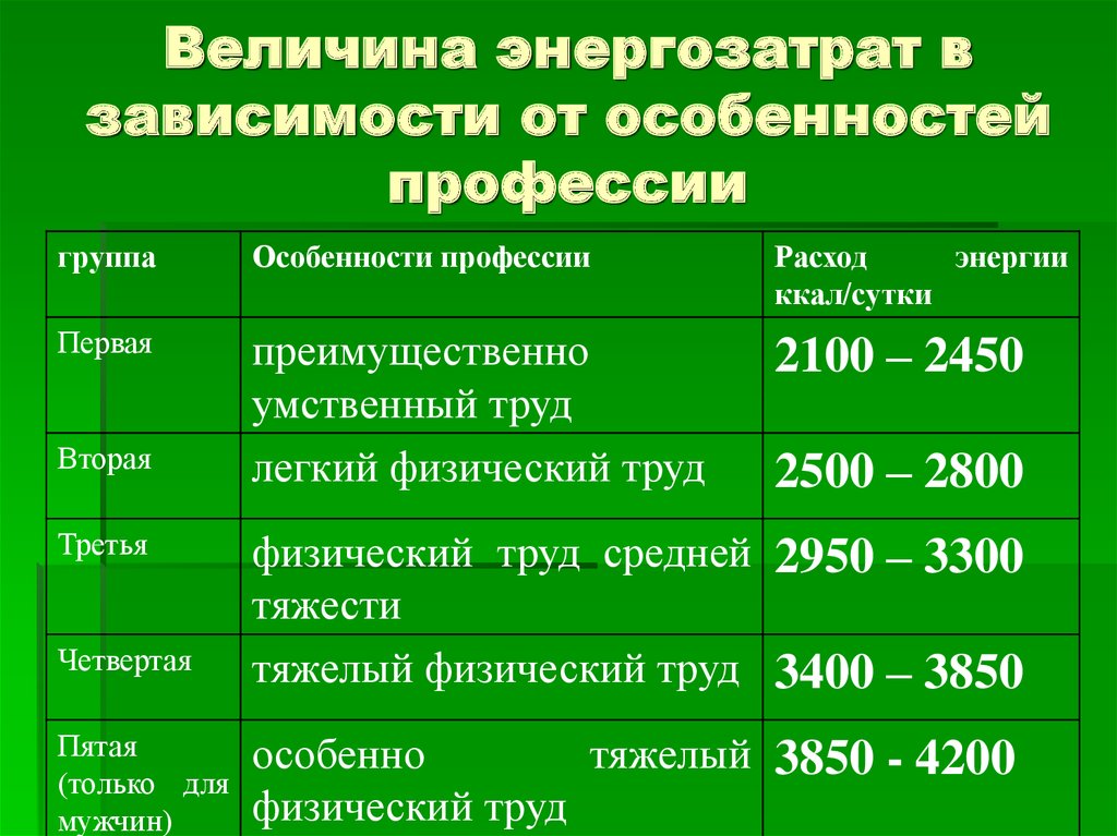 В сутки в зависимости. Энергозатраты организма человека таблица. Энергетические затраты людей разных профессий таблица. Затраты энергии у человека. Энергозатраты человека.