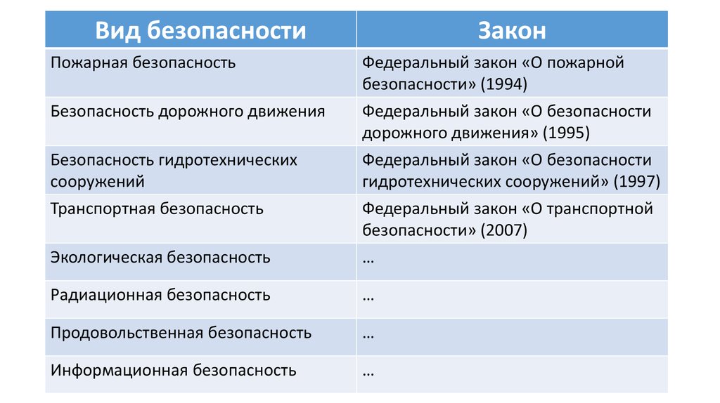 Виды безопасности закон. Виды безопасности кратко. Таблица: сертификаты безопасности (виды, функции, срок действия).. Соответствие видов безопасности.