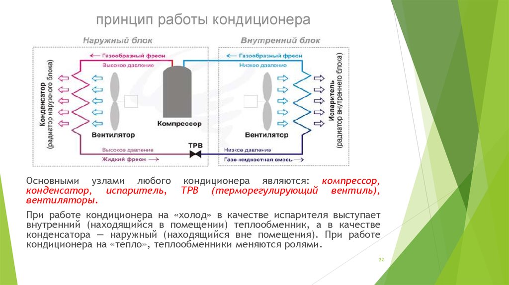 Кондиционер схема устройства. Схема работы системы кондиционирования. Принцип действия кондиционера сплит системы. Принцип работы системы кондиционирования. Принцип работы сплит системы кондиционера на охлаждение.