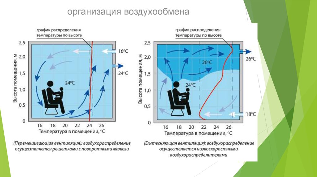 Распределение воздуха. Распределение температуры по высоте помещения. Распределение влажности в помещении. Распределение газов в помещении. Распределение воздуха в помещении.