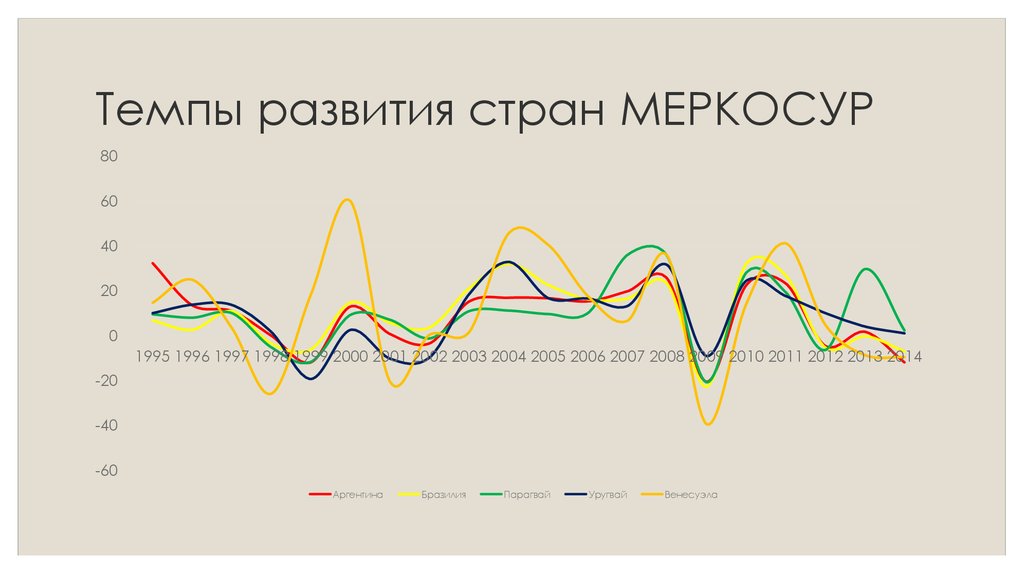 Темпы развития