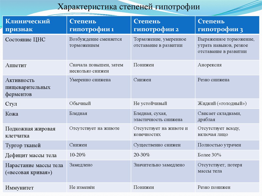 План обследования при гипотрофии 1 степени