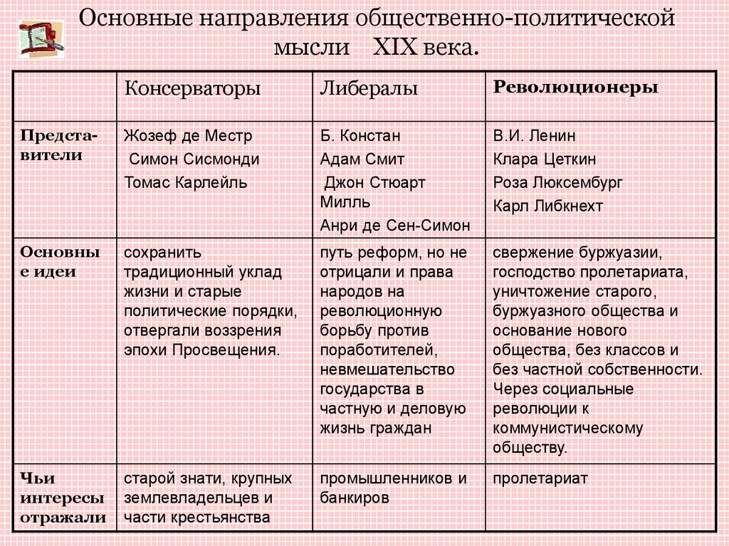 Общественное движение в россии в 19 в презентация