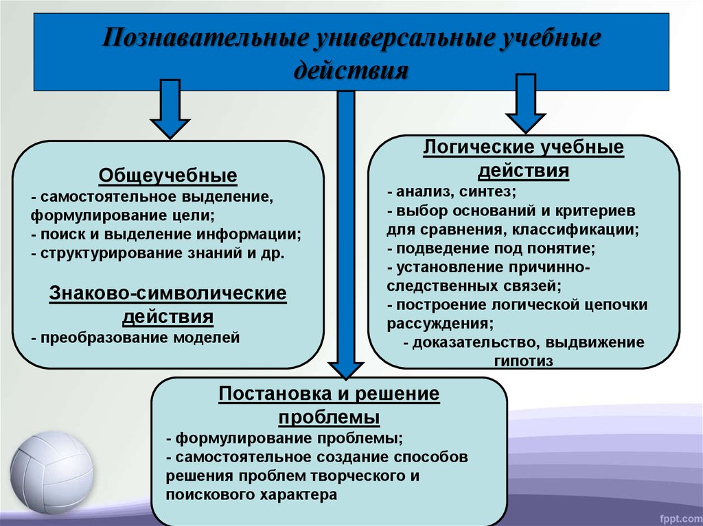 Базовые действия. Познавательные учебные действия это по ФГОС. Познавательные логические УУД. Виды познавательных универсальных учебных действий. Познавательные универсальные учебные действия это по ФГОС.