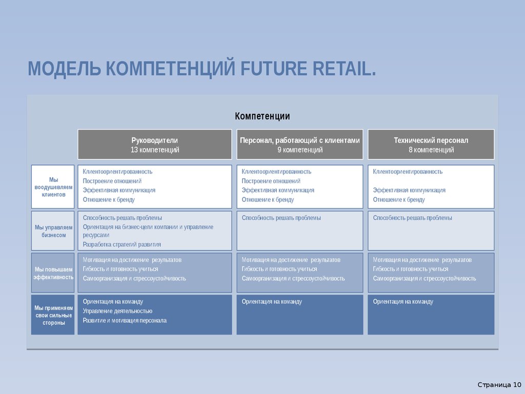 Компетенции руководителя отдела продаж