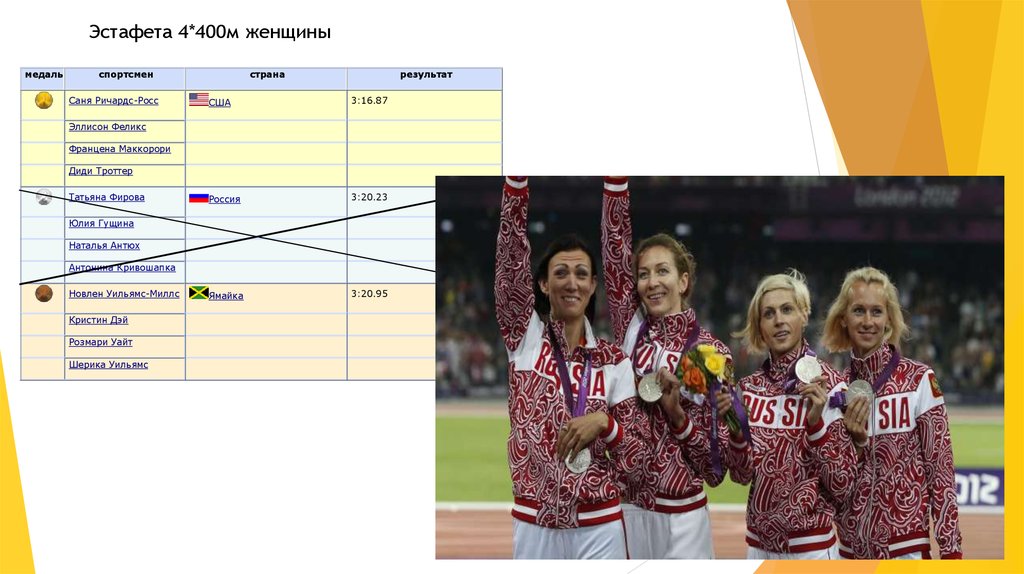 Где российские легкоатлеты дебютировали на олимпийских. 400 М женский. Разряд на эстафете 400 по 4.