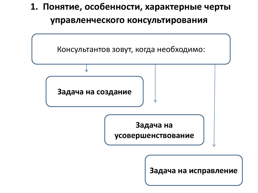 Модель процесса консультирования презентация