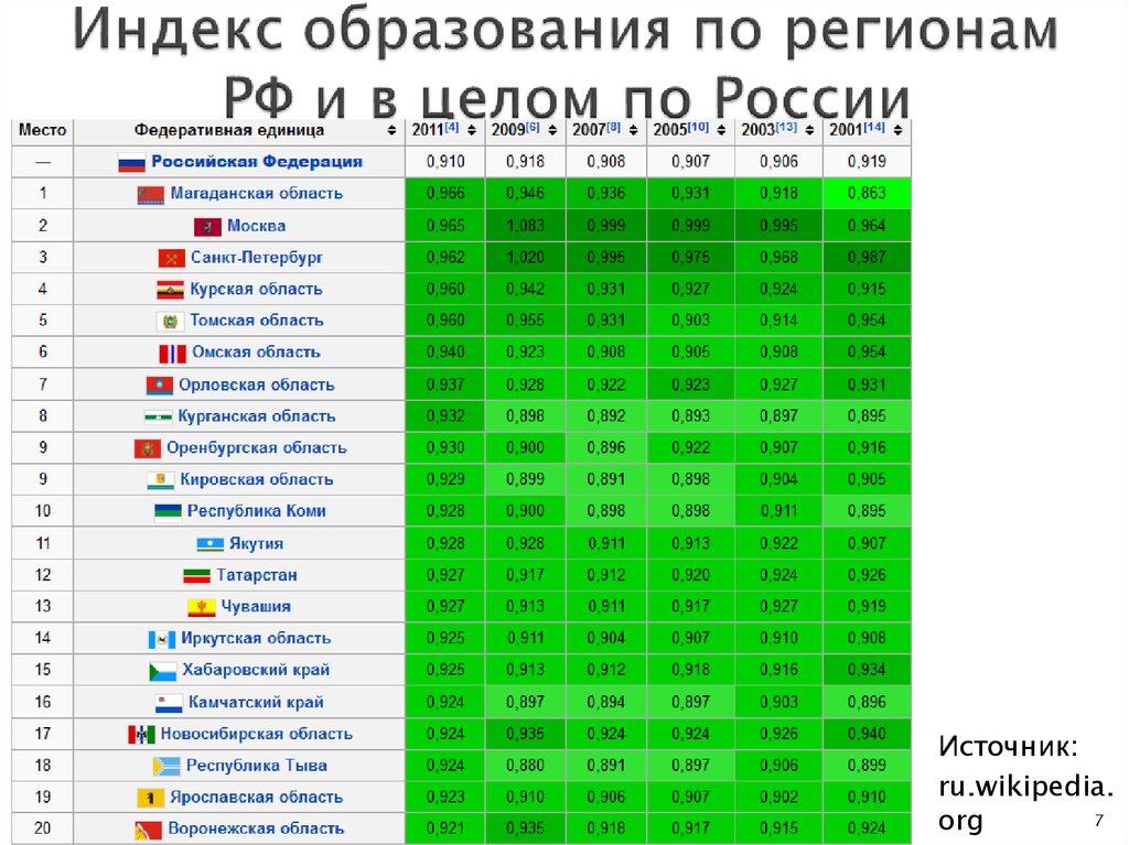 Индекс региона. Индекс образования по регионам России. Индексы регионов России. Индекс образования в России. Индексы областей России.