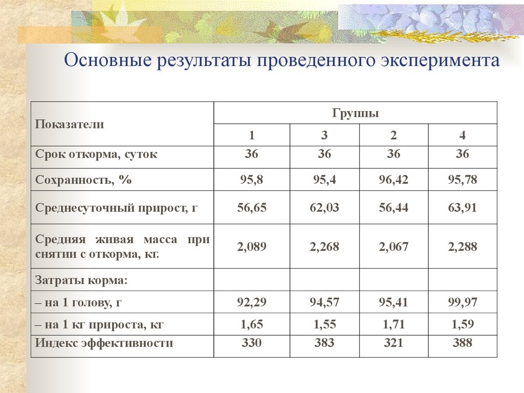 Результат проведенного эксперимента. Коэффициент эффективности выращивания бройлеров. Показатели птицеводства. Производственные показатели птицеводства. Мясные показатели бройлеров.