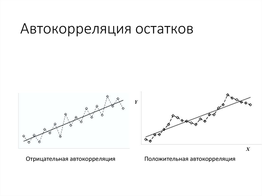 Автокорреляция уровней временного