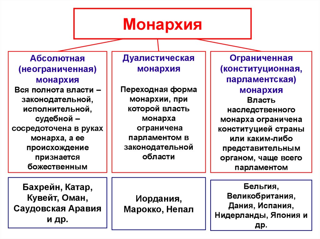 Монархия 8 класс. Абсолютная монархия примеры стран. Примеры странс абсолбтной манархии. Абсолютная конституционная дуалистическая монархия. Форма правления ограниченная монархия.