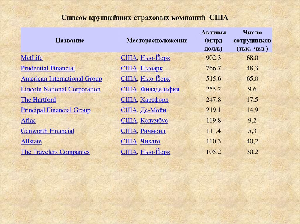 Список крупных организаций. Список крупнейших страховых компаний. Список крупнейших страховых компаний США. Крупные страховые компании. Список компаний США.