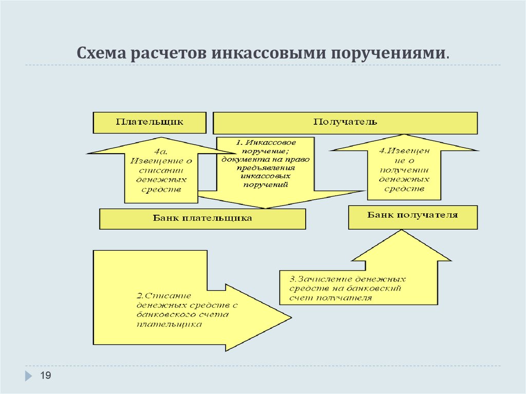 Схема расчетов инкассовыми поручениями