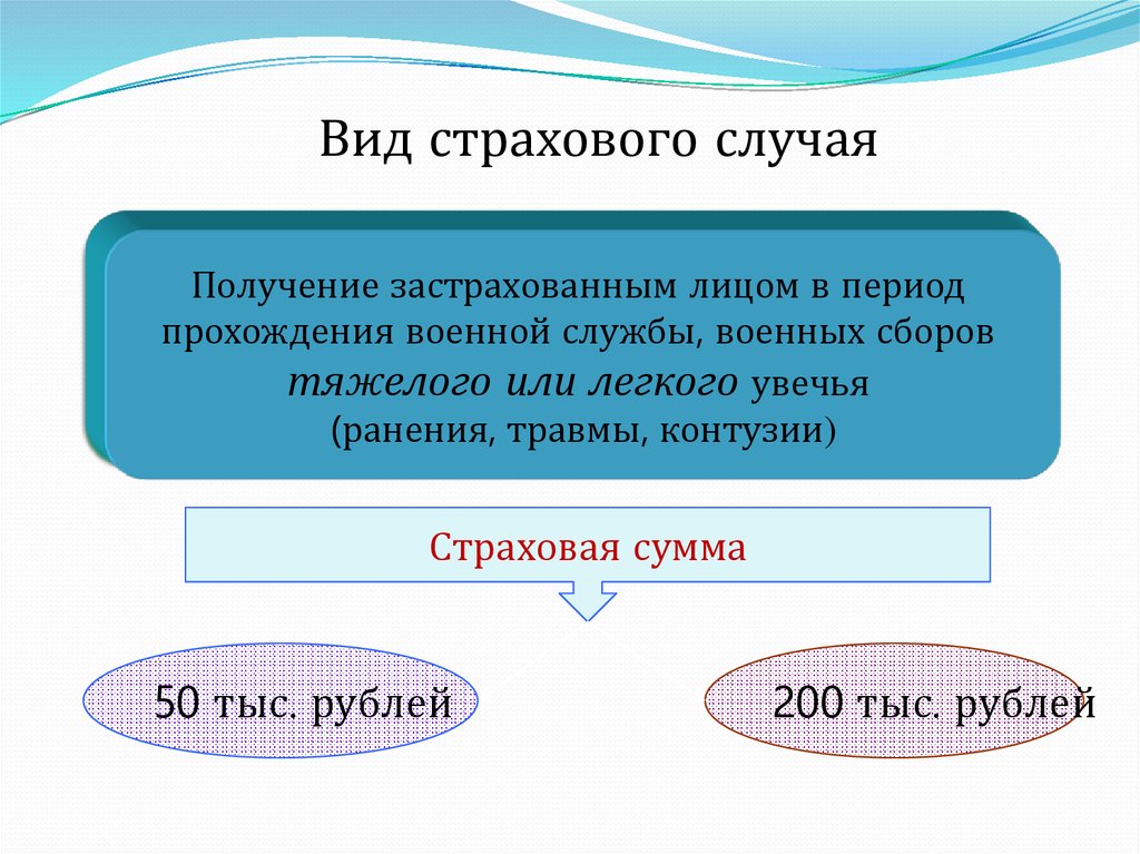 Вид случай. Виды страховых случаев. Тип страхового случая. Страховой случай виды страховых случаев. Тип страхового случая легкий.