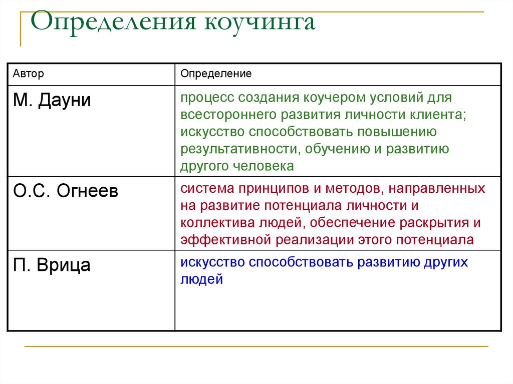 Хорошо определение. Методики коучинга. Методы коучинга. Система коучинга. Методы коучинга в психологии.