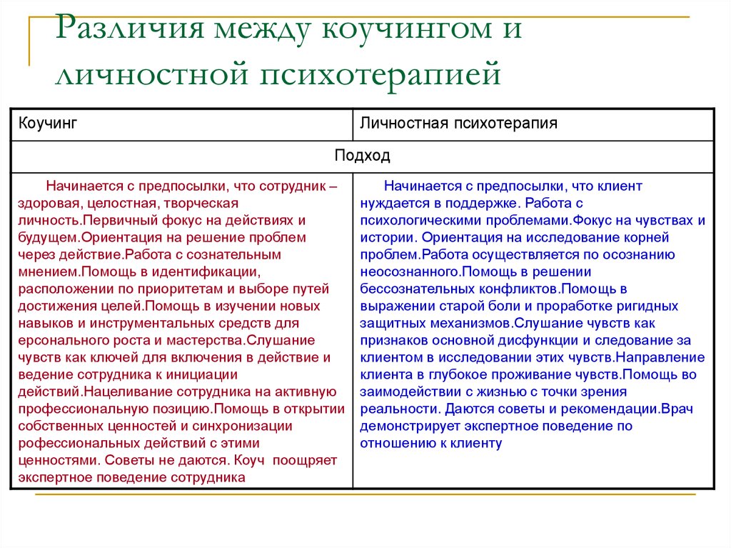 Психология отличия. Различия коучинга и психологического консультирования. Психотерапия и коучинг различия. Коучинг и психологическое консультирование различия. Различия коучинга и психотерапии.