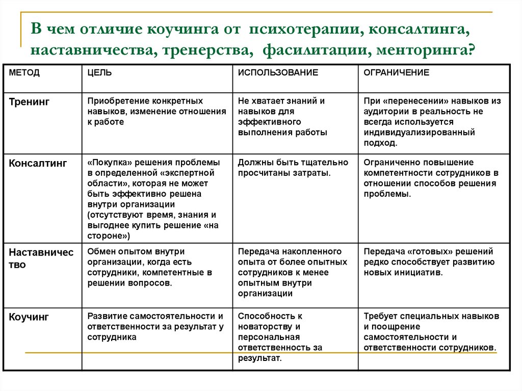 Отличия 3 группы от 2. Отличия психологического консультирования от психотерапии таблица. Отличие психологического консультирования от психотерапии. Различия коучинга и психологического консультирования. Отличие коучинга от консультирования.