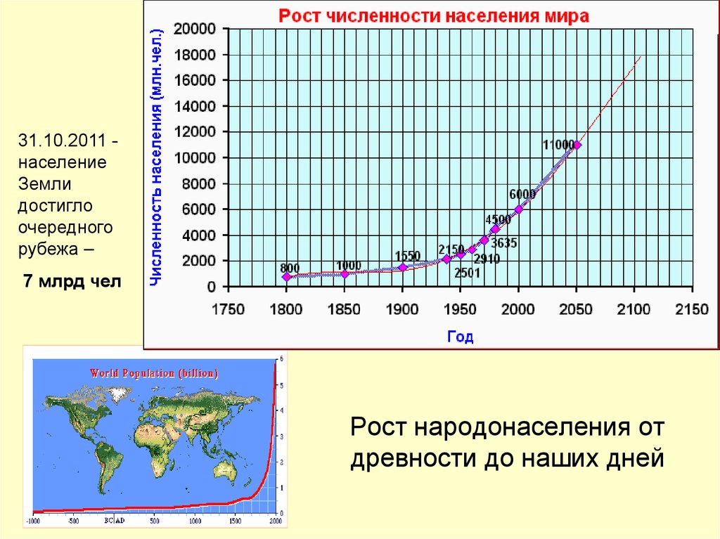 Почему увеличивается численность населения. Динамика роста населения земли в 20 веке. График изменения численности населения земли.
