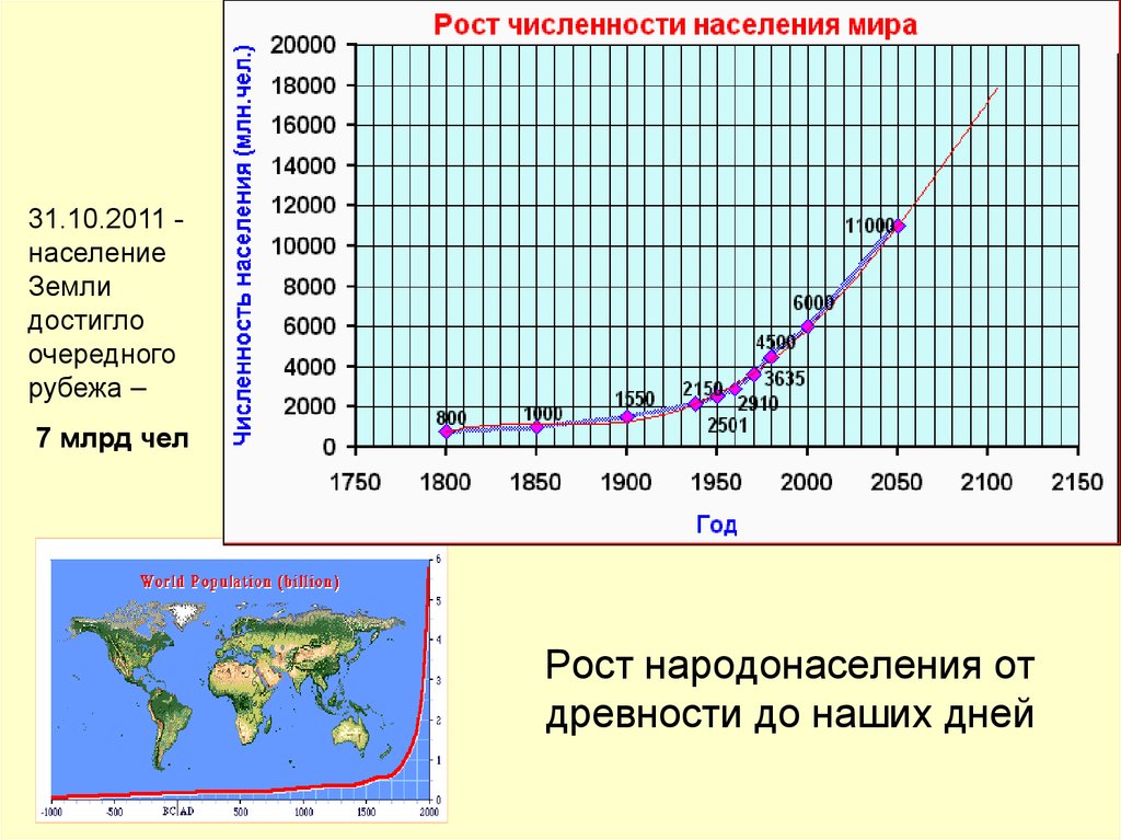 Рост населения. График изменения численности населения мира. График динамики численности населения мира. График роста численности населения. Рост численности населения в мире.