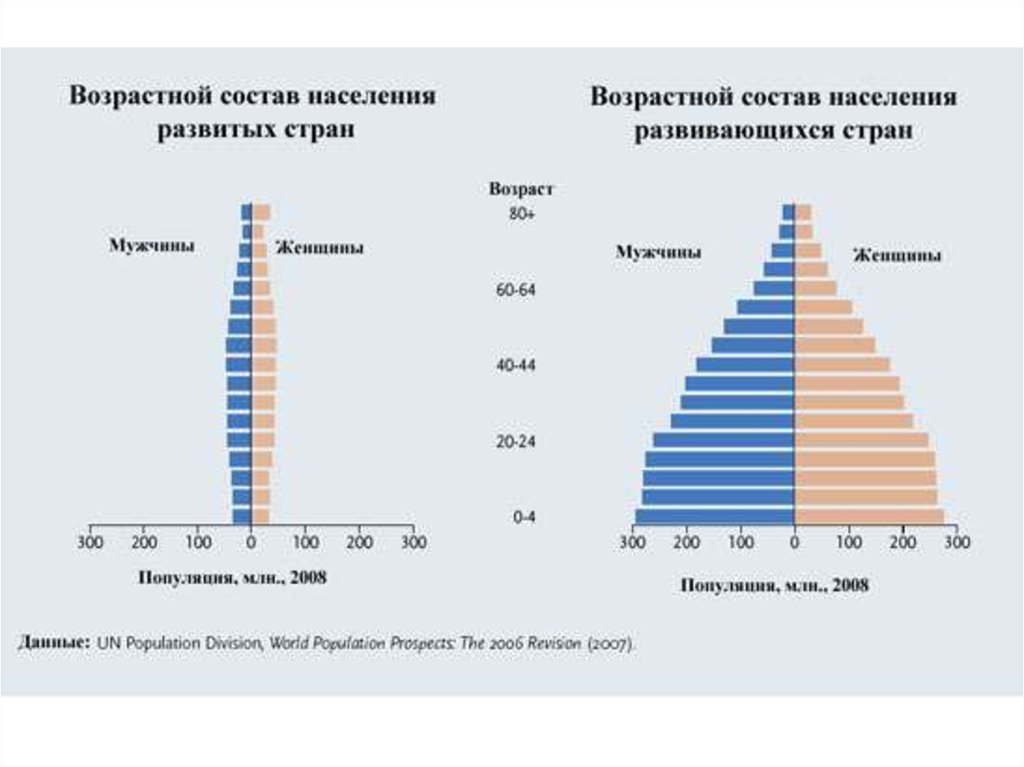 Возрастная структура стран. Возрастная структура населения развитых стран. Возрастная структура населения мира диаграмма. Возрастная структура населения Кении. Возрастная структура населения мира.