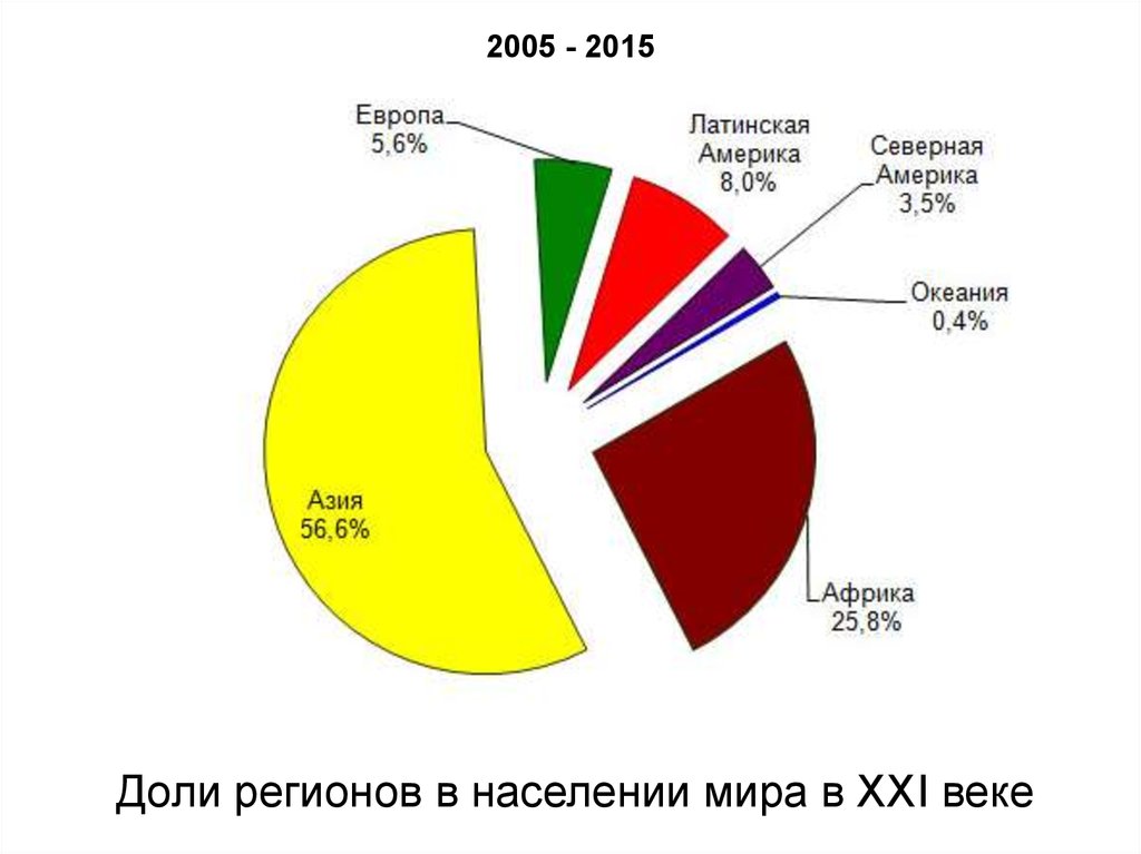 Диаграмма населения мира