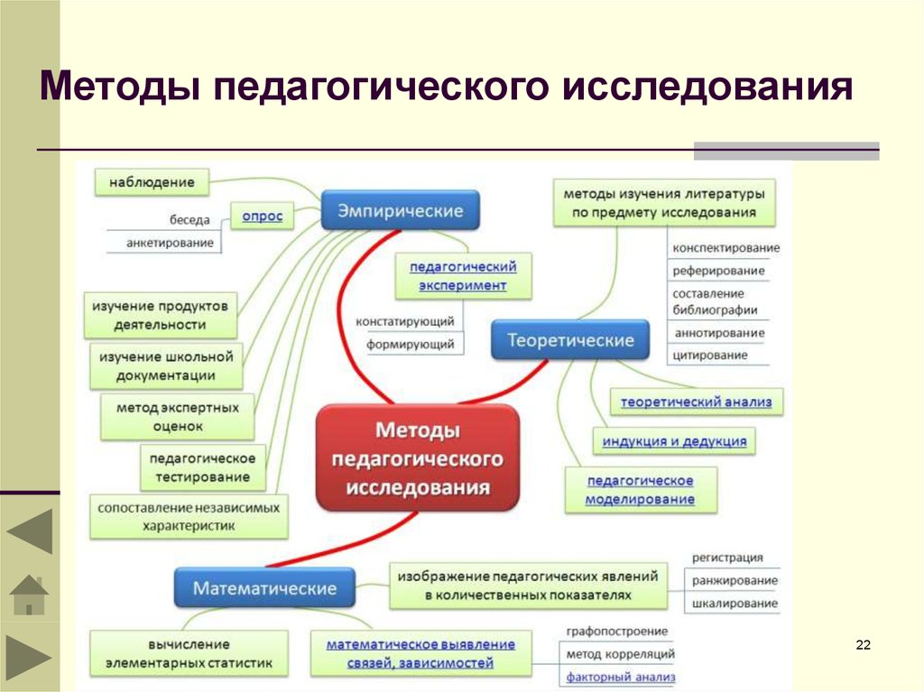 Выбор методов и методик исследования их обоснование презентация