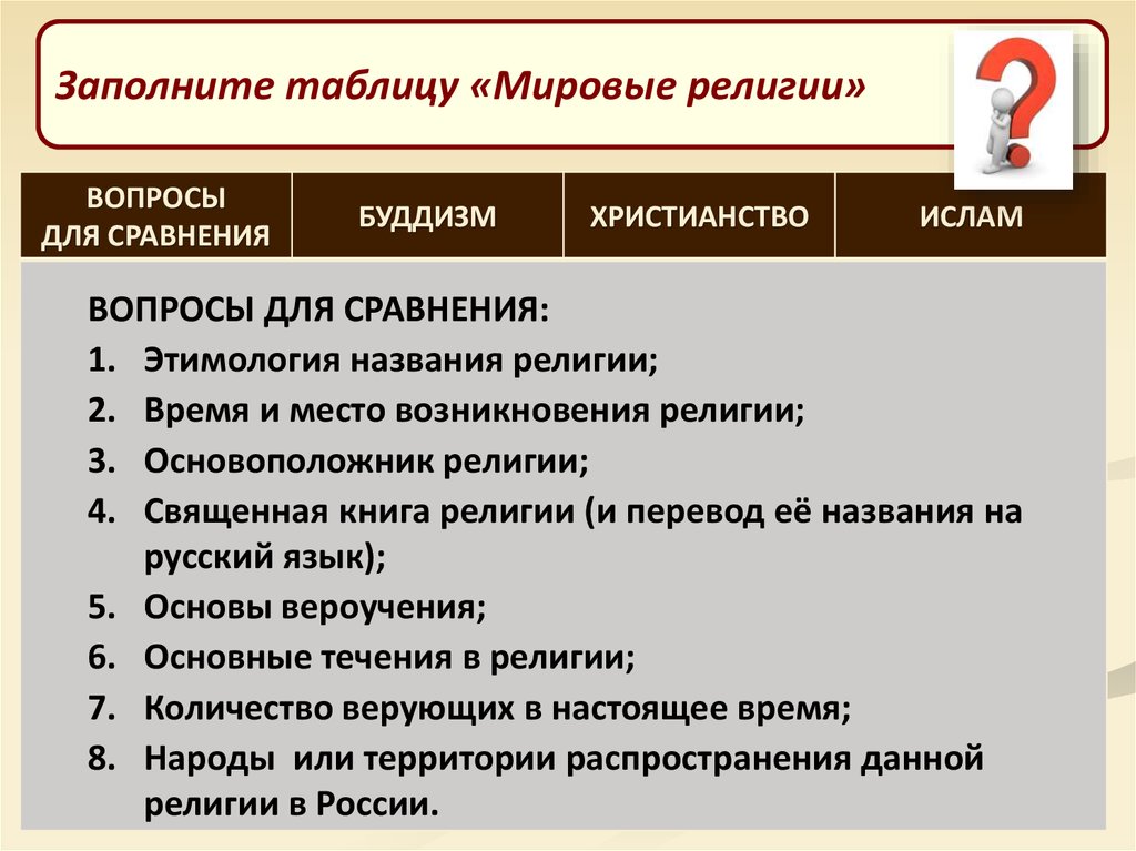 Таблица 1 мировые религии. Таблица по обществу 8 класс мировые религии. Мировые религии вопросы. Религия таблица Обществознание. Заполните таблицу мировые религии.